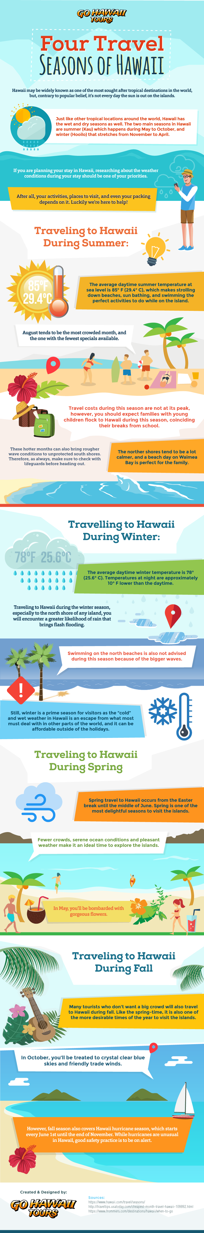 Four Travel Seasons of Hawaii Infographic Image