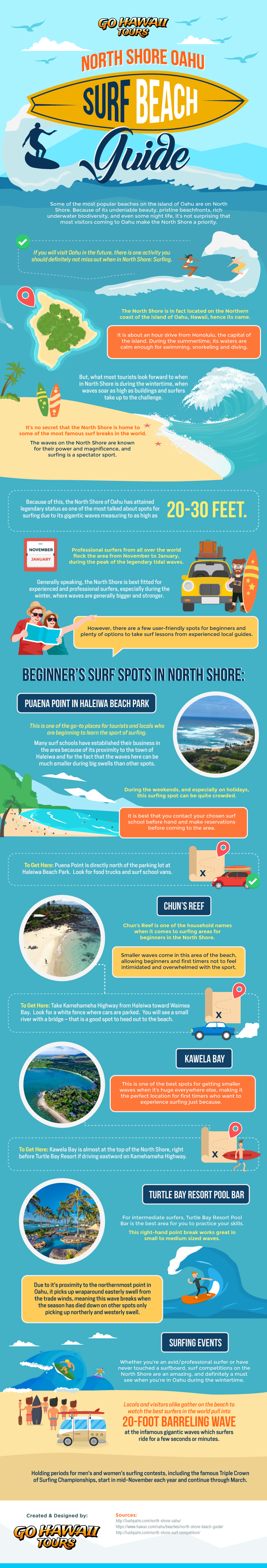 North Shore Oahu Surf Beach Guide Infographic Image 