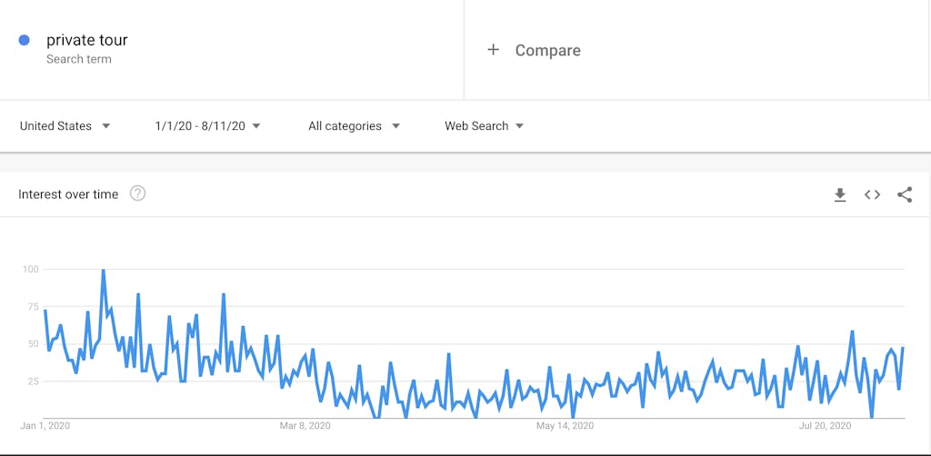 Google trends report for private tours