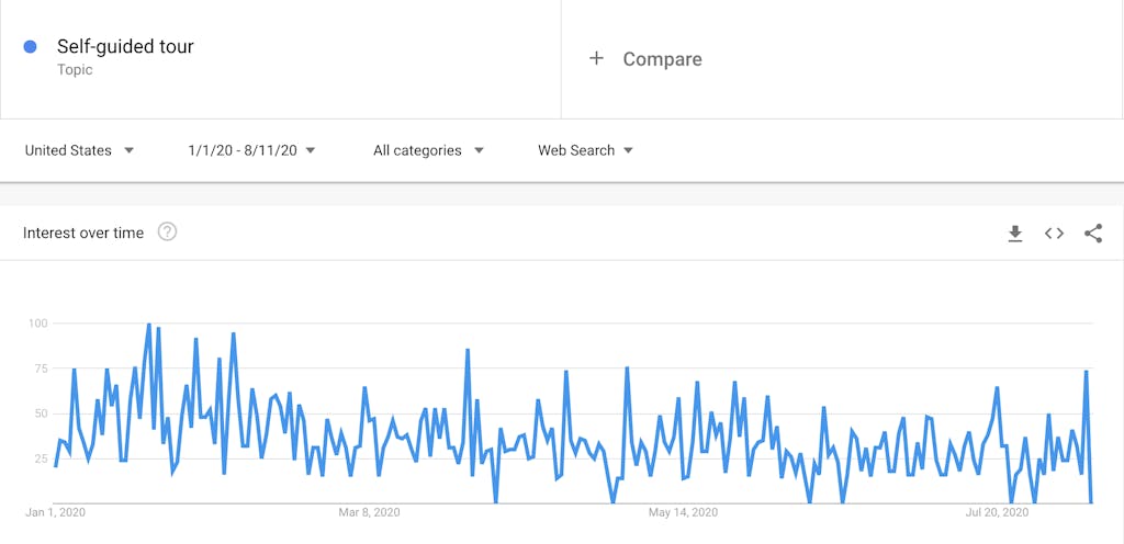Google trends report for self-guided tours