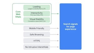 diagram of google page experience signals: loading, interactivity, visual stability, mobile friendly, safe browsing, HTTTPS, and no intrusive interstitials