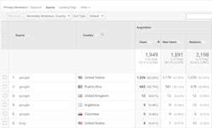 screenshot of google analytics report showing traffic from countries