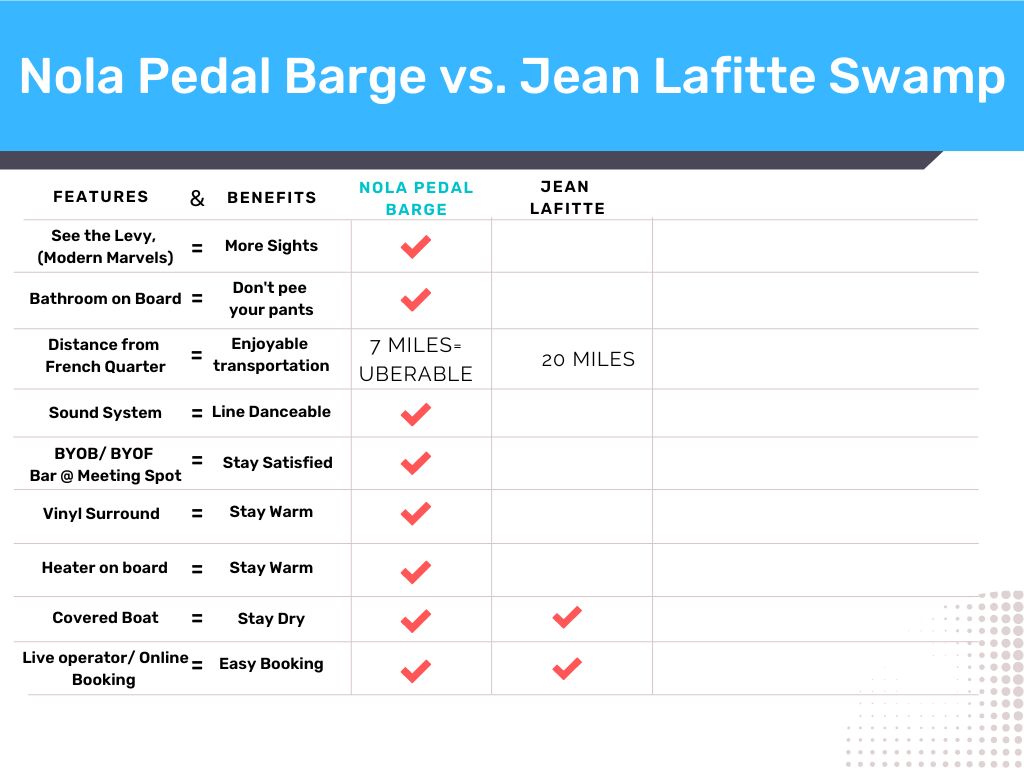 a table comparing Jean Lafitte swamp tour vs Nola Pedal Barge