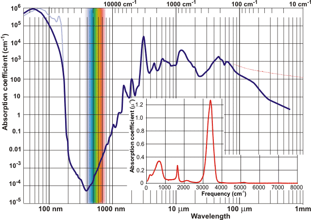 chart, line chart