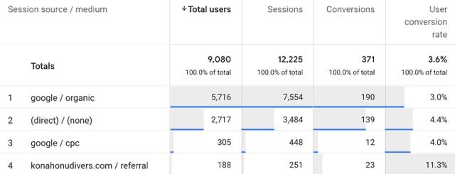 table showing conversion rates on google analytics