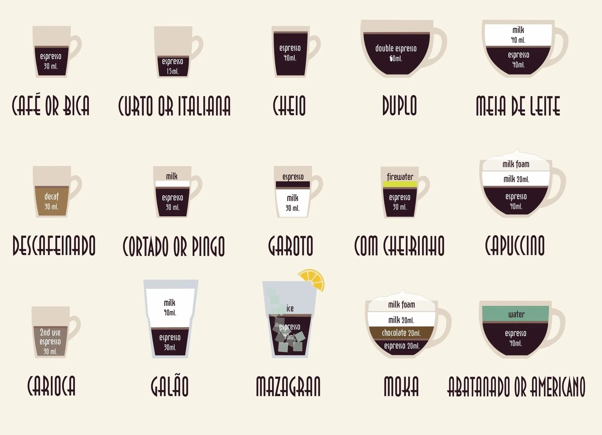 How to order coffee in Portugal