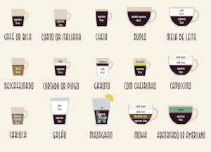 How to order coffee in Portugal