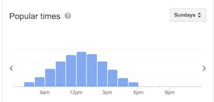 Google popular times for Gone Brunch