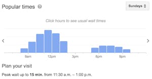 Graph of busy times at Elements Cafe