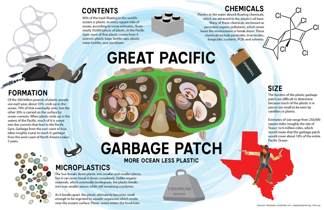 What Is The Great Pacific Garbage Patch? | ReefCI