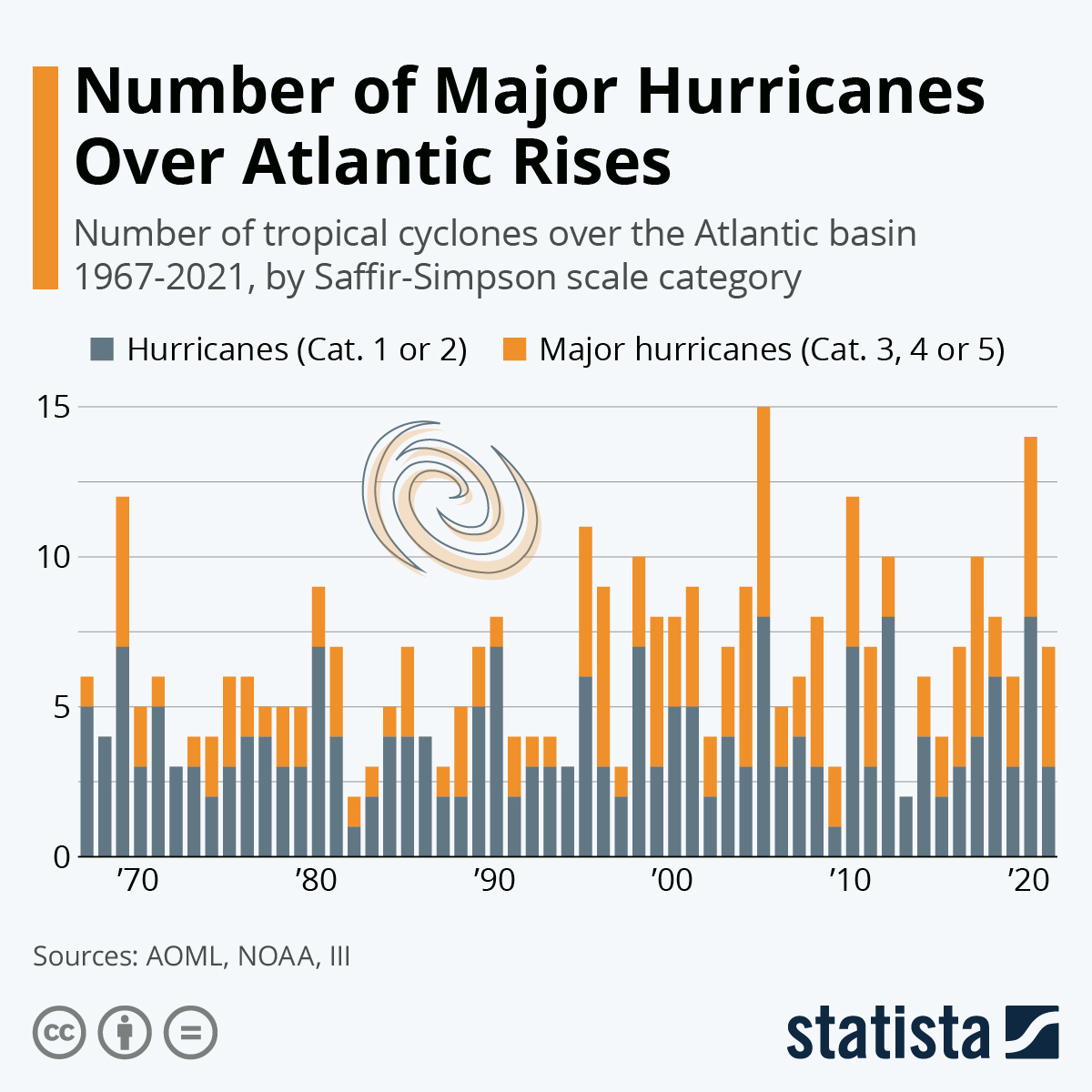 Hurricane Season In The Era Of Climate Change | ReefCI