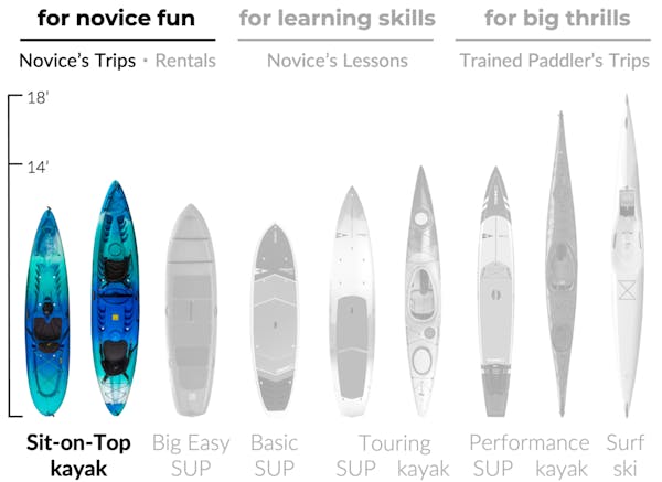 different kayaks and SUPs