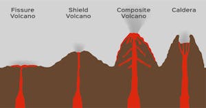 diagram of four different types of volcanoes: fissure, shield, composite, and caldera
